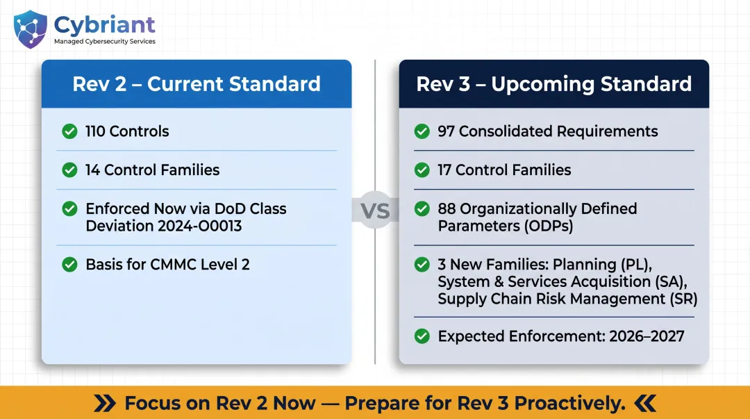 NIST SP 800-171 Revision 2 versus Revision 3 side-by-side comparison infographic