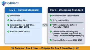 NIST SP 800-171 Revision 2 versus Revision 3 side-by-side comparison infographic