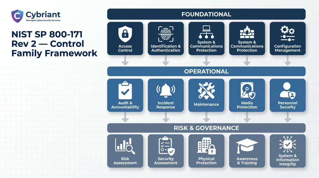 NIST 800-171 fourteen control families organized by security domain overview