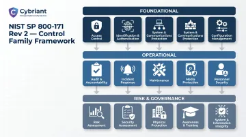 NIST 800-171 fourteen control families organized by security domain overview