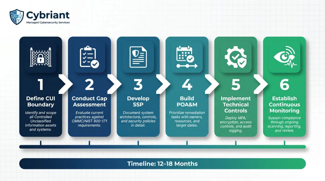 Six-step NIST 800-171 compliance implementation process flow for defense contractors
