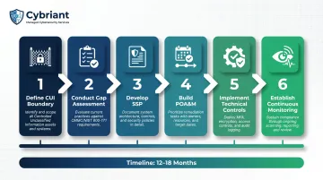 Six-step NIST 800-171 compliance implementation process flow for defense contractors