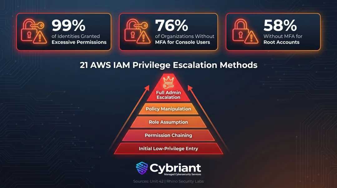 Cloud IAM excessive permissions statistics and privilege escalation risk breakdown infographic