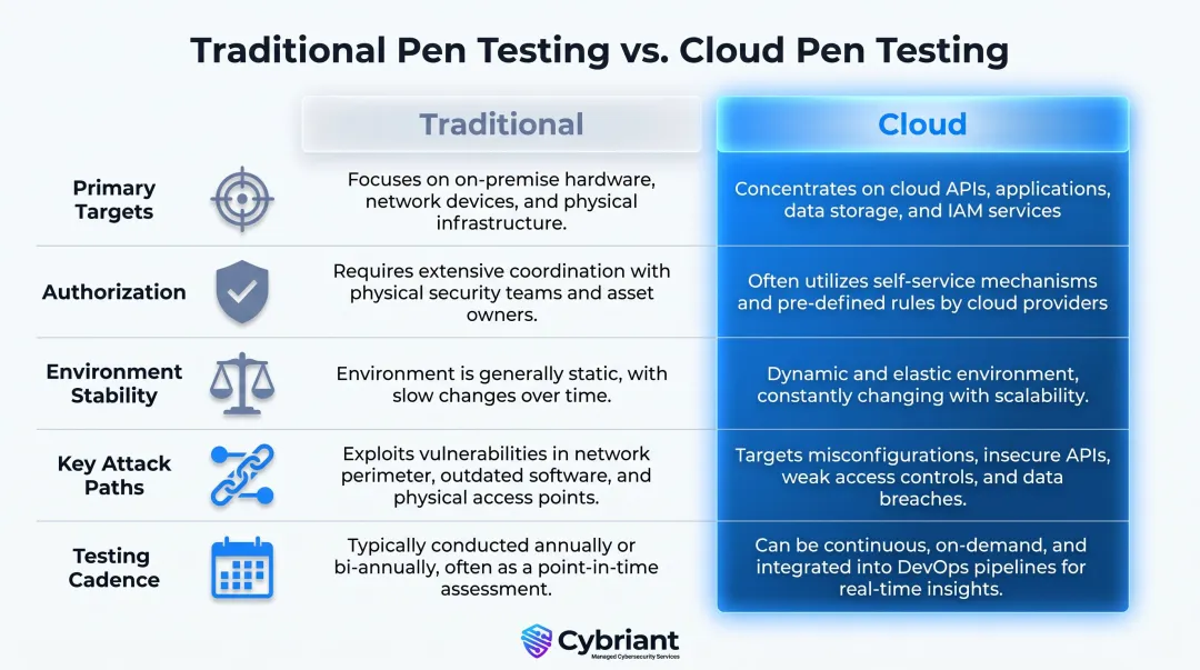 Traditional pen testing versus cloud pen testing five-dimension comparison infographic