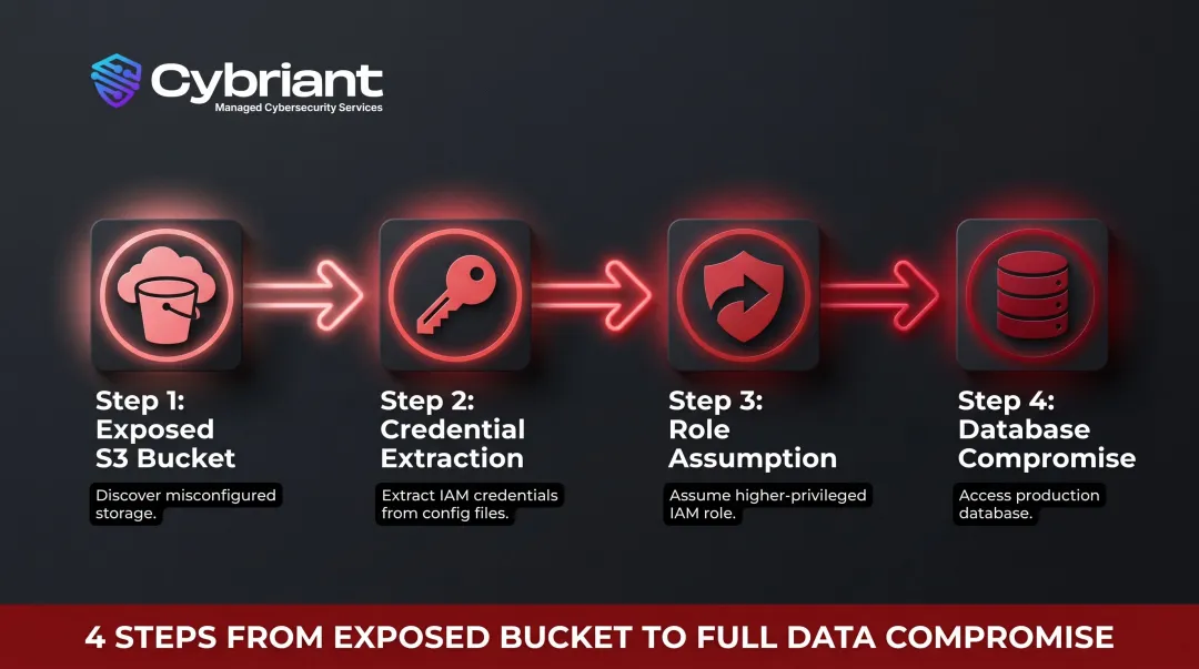 Four-step cloud exploitation chain from exposed S3 bucket to production database access