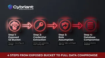 Four-step cloud exploitation chain from exposed S3 bucket to production database access