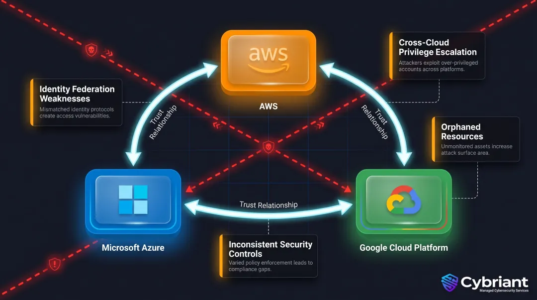 Multi-cloud environment attack surface showing cross-platform privilege escalation and trust risks
