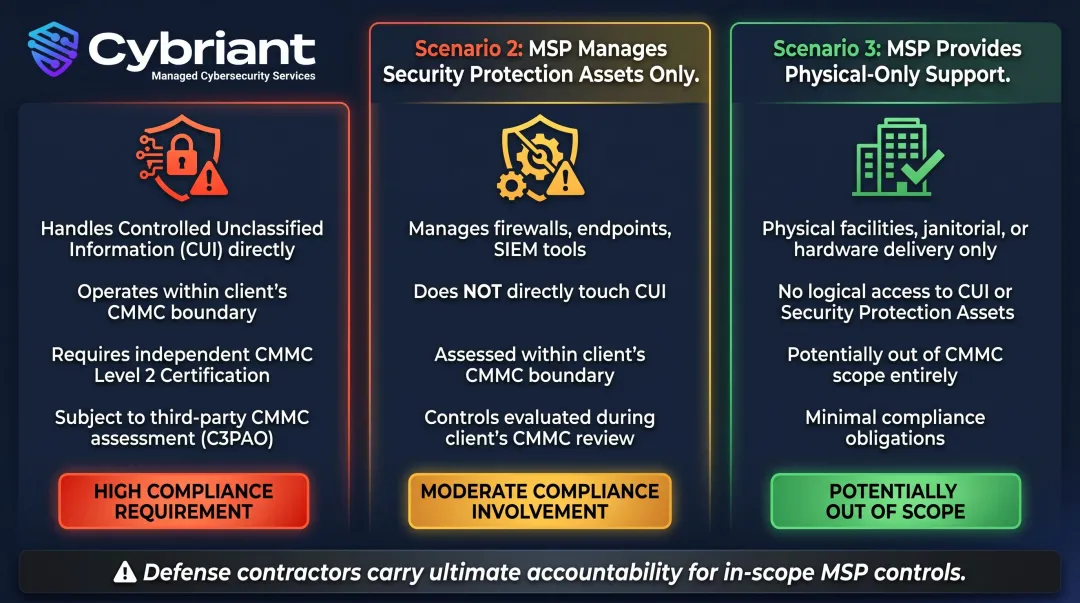 Three CMMC external service provider compliance scenarios for defense contractor MSPs