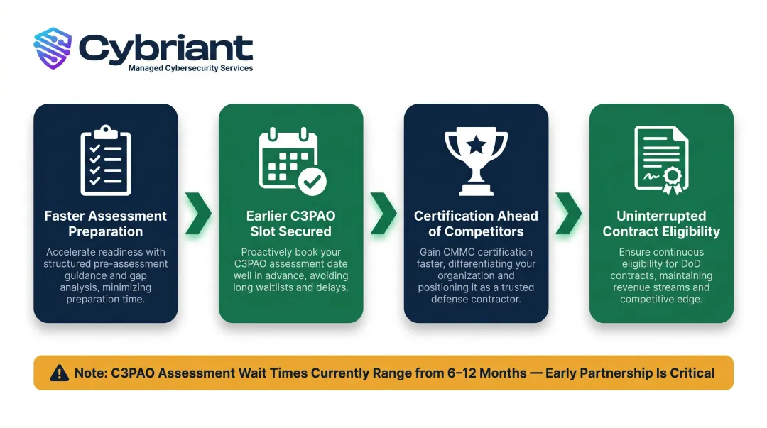 Early CMMC MSP partnership competitive advantages timeline infographic