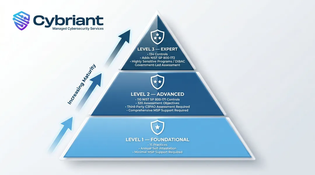 CMMC 2.0 three-level certification requirements comparison infographic