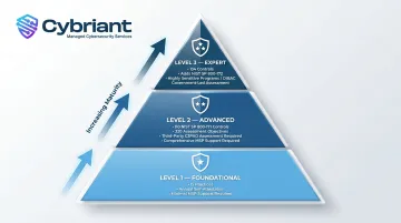 CMMC 2.0 three-level certification requirements comparison infographic