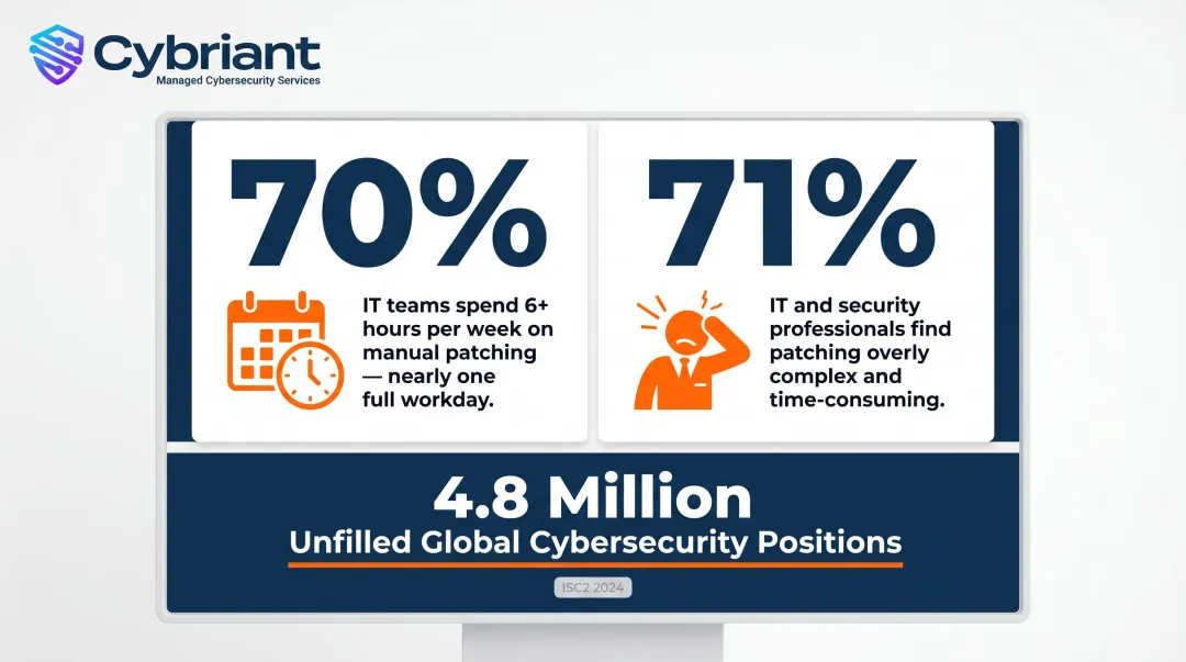 IT patching burden statistics showing hours lost and workforce stress levels infographic