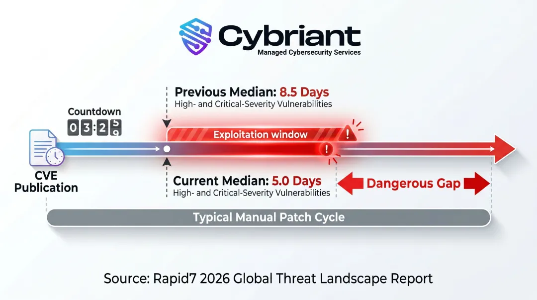 CVE publication to exploitation timeline collapsing from 8.5 to 5 days infographic