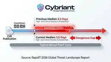 CVE publication to exploitation timeline collapsing from 8.5 to 5 days infographic