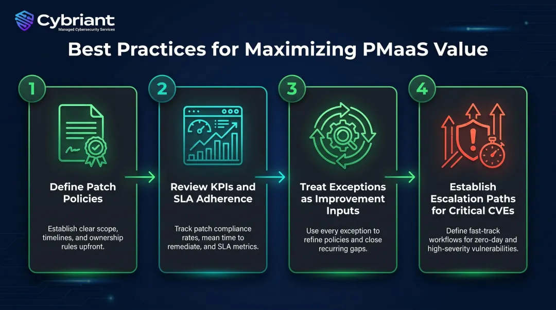 Four best practices for maximizing PMaaS value and security outcomes process infographic