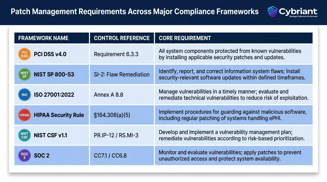 Six major compliance frameworks patch management requirements comparison table infographic