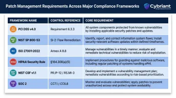 Six major compliance frameworks patch management requirements comparison table infographic