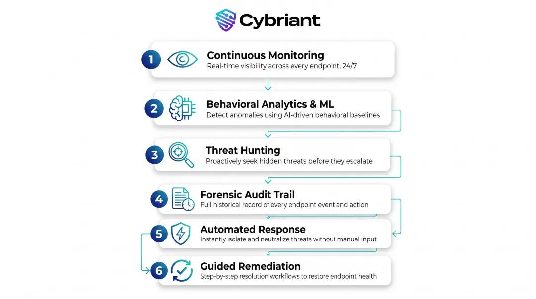 Six core EDR capabilities from continuous monitoring to guided remediation process flow