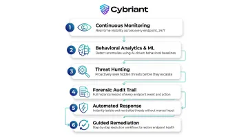 Six core EDR capabilities from continuous monitoring to guided remediation process flow