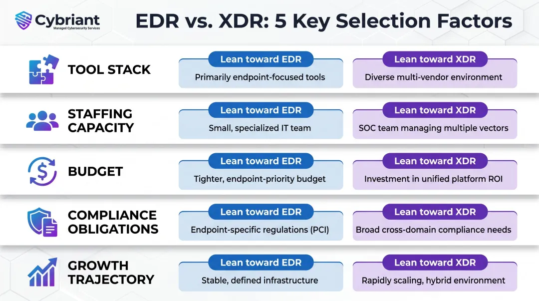 Five key decision factors for choosing between EDR and XDR security platforms