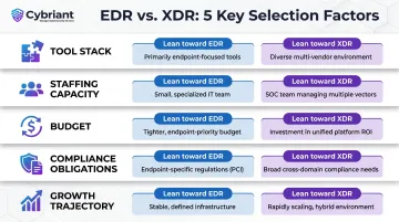 Five key decision factors for choosing between EDR and XDR security platforms