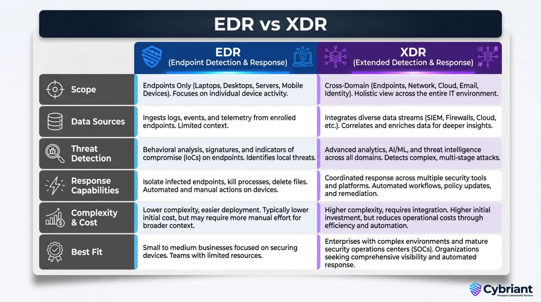 EDR versus XDR side-by-side comparison across six key security dimensions