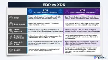 EDR versus XDR side-by-side comparison across six key security dimensions