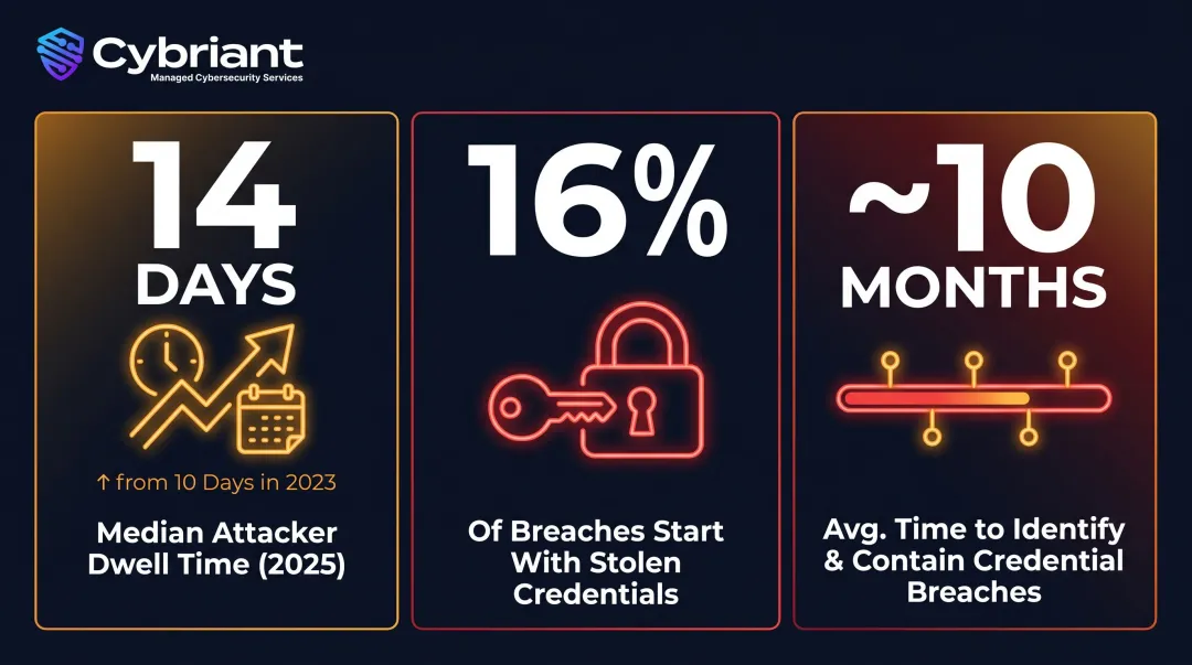 SIEM detection gap statistics showing dwell time increase and credential breach timeline