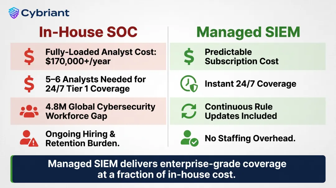 In-house SOC versus managed SIEM cost and staffing comparison breakdown infographic
