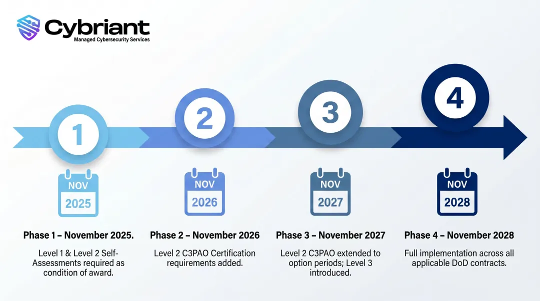 CMMC four-phase implementation rollout timeline from 2025 to 2028 milestones