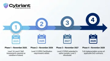 CMMC four-phase implementation rollout timeline from 2025 to 2028 milestones
