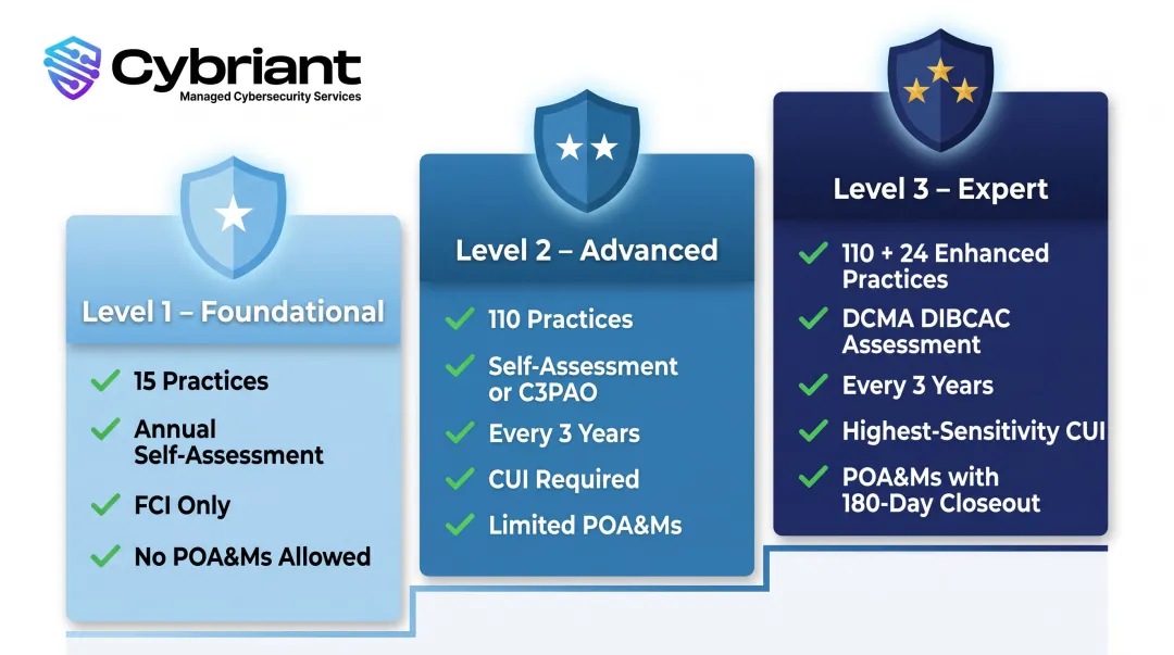 Three CMMC compliance levels comparison chart controls assessment and CUI requirements