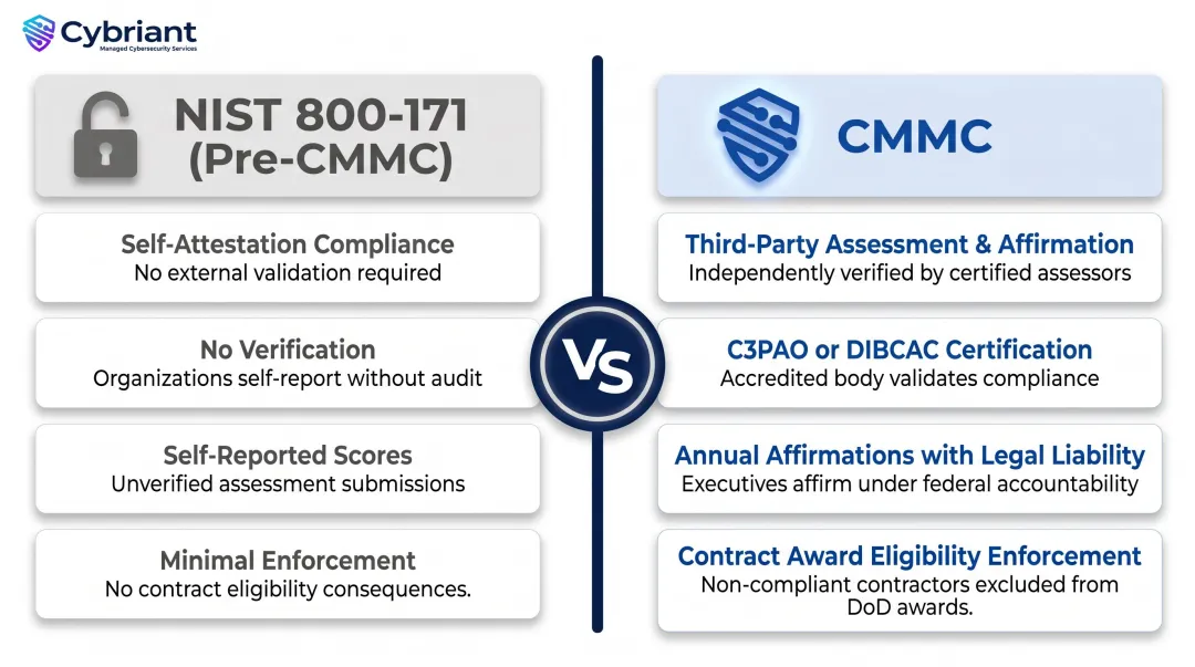 NIST 800-171 versus CMMC enforcement and verification side-by-side comparison infographic