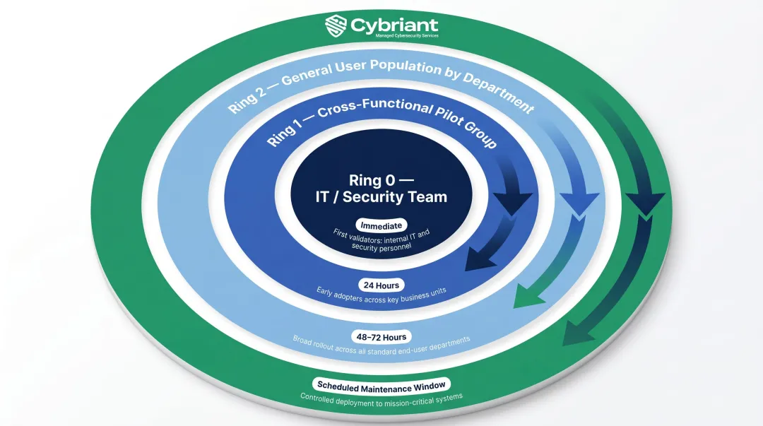 4-ring staged patch deployment model from IT team to critical infrastructure