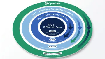 4-ring staged patch deployment model from IT team to critical infrastructure
