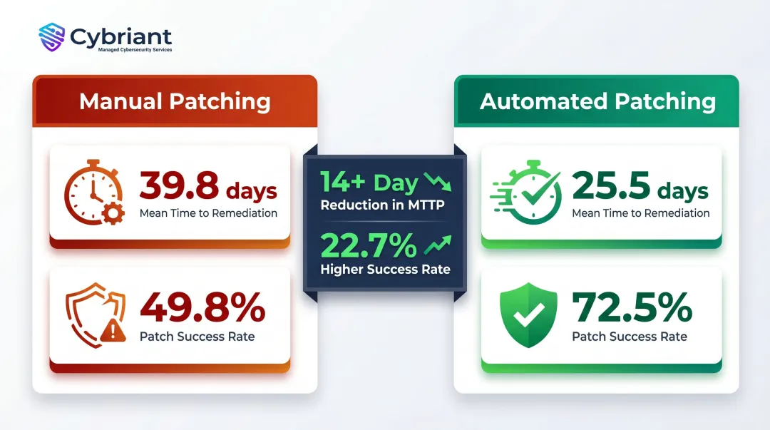 Manual versus automated patching comparison showing remediation time and success rate improvements