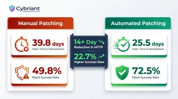 Manual versus automated patching comparison showing remediation time and success rate improvements