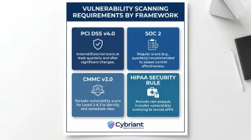 Four major compliance frameworks vulnerability scanning requirements comparison chart