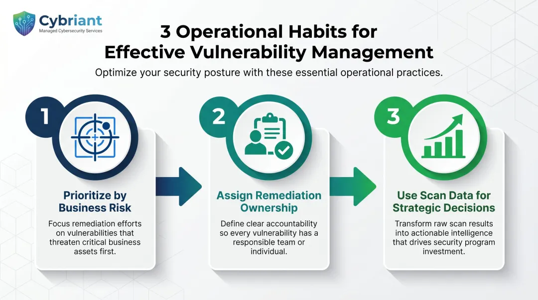 Three operational habits for effective SMB vulnerability management program process flow