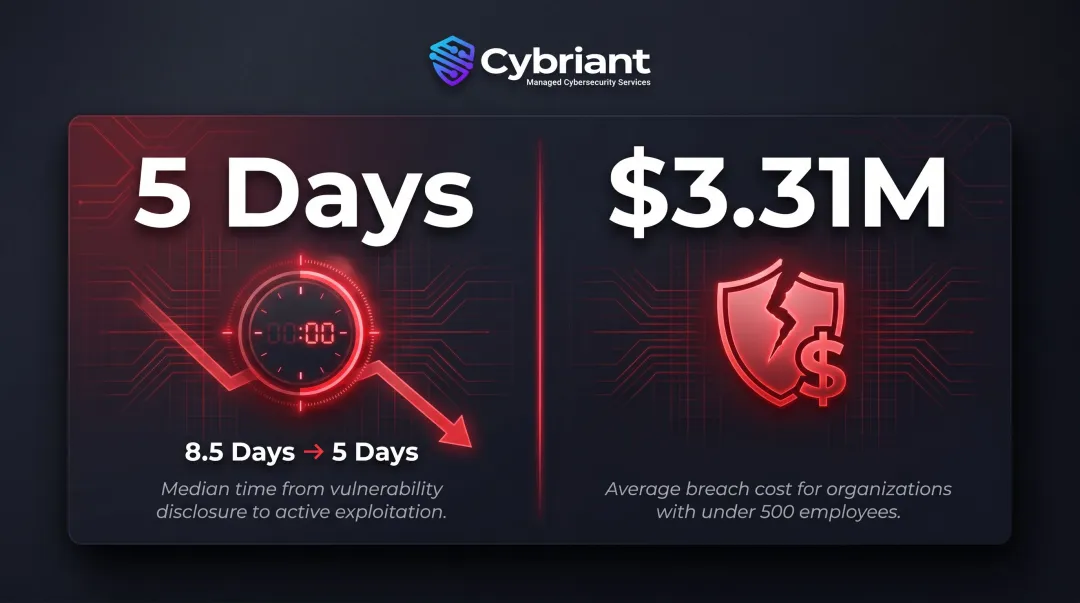 SMB breach costs and exploitation timeline statistics comparison infographic