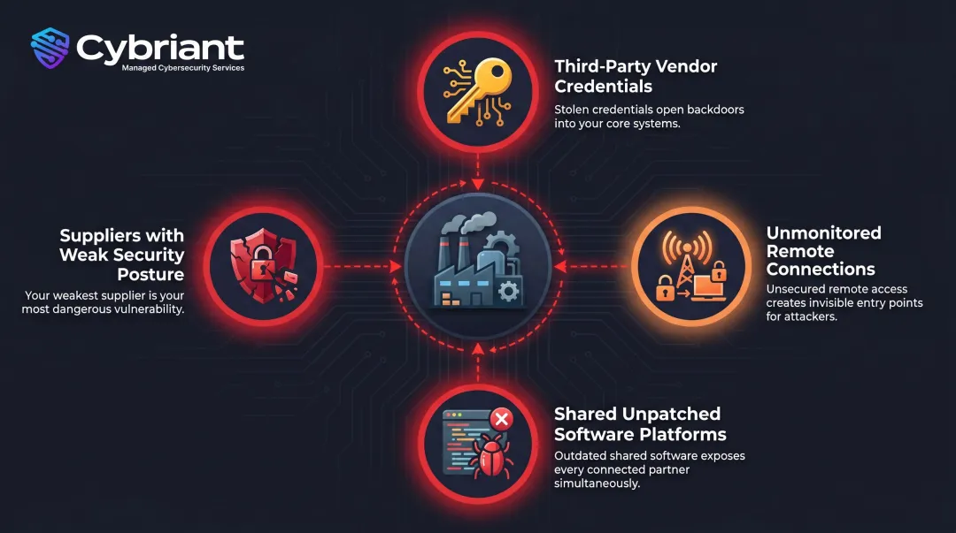 Manufacturing supply chain cyber attack entry points vulnerability diagram
