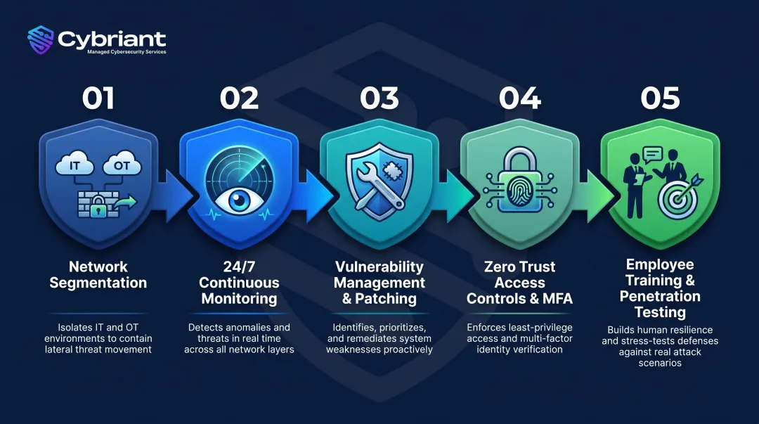 Five-layer manufacturing cybersecurity defense strategy from network segmentation to employee training
