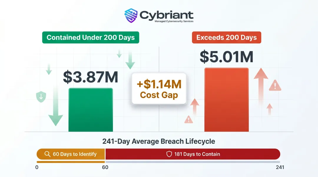 Data breach cost comparison showing 200-day lifecycle threshold and financial impact