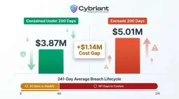 Data breach cost comparison showing 200-day lifecycle threshold and financial impact
