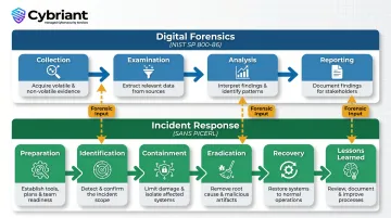 DFIR six-phase incident response lifecycle integrated with forensic evidence collection workflow
