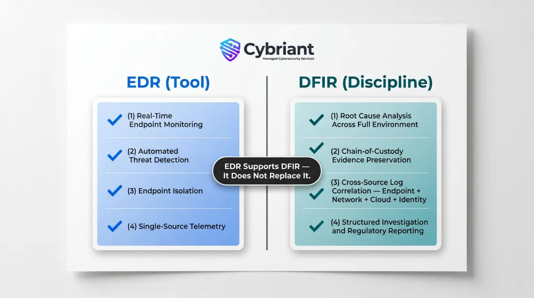 DFIR versus EDR side-by-side capability comparison showing discipline versus tool distinction