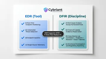 DFIR versus EDR side-by-side capability comparison showing discipline versus tool distinction