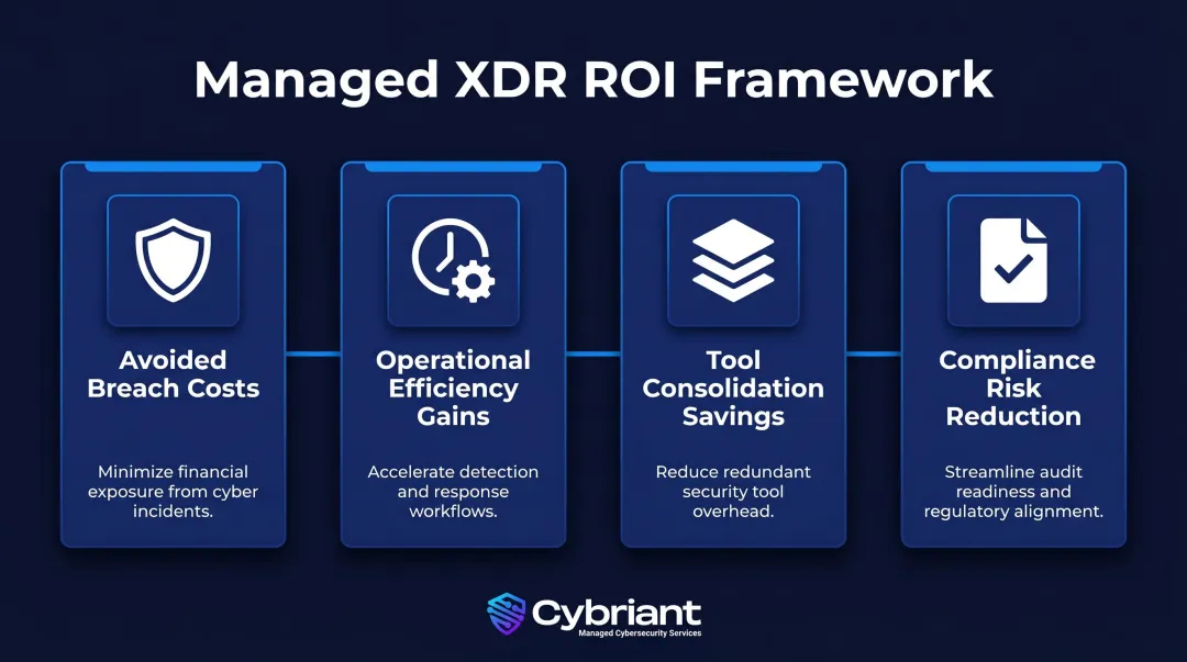 Four Managed XDR ROI measurement levers framework infographic