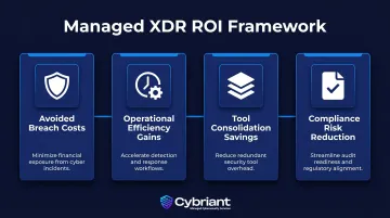 Four Managed XDR ROI measurement levers framework infographic