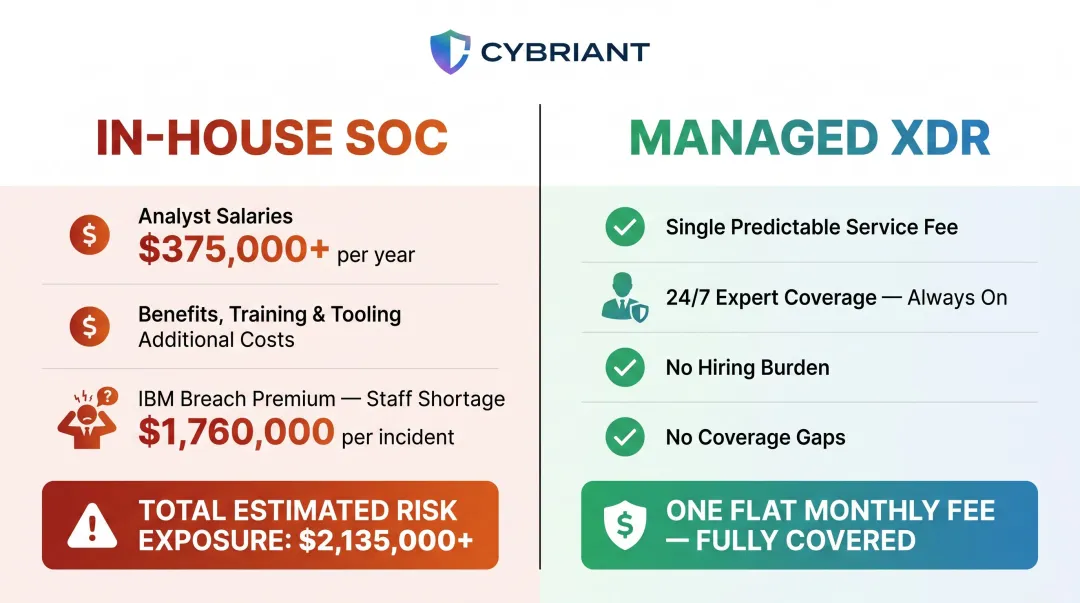 In-house SOC annual cost breakdown versus Managed XDR service fee comparison